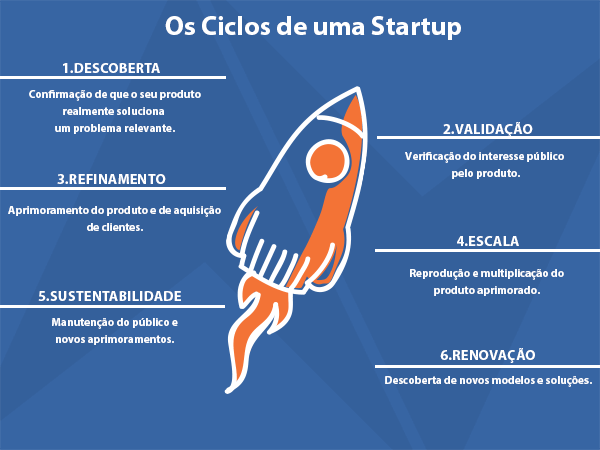 Desenho informativo sobre os ciclos de uma startup.