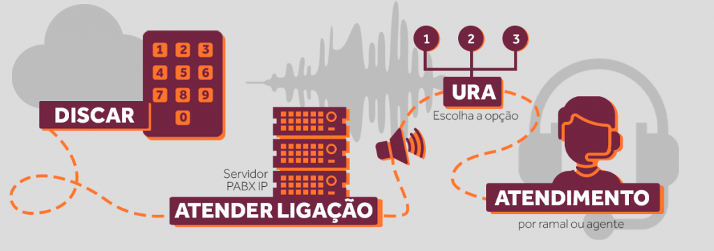 atendimento automático - 1
