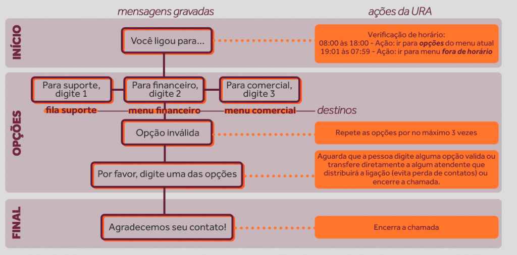 atendimento automático - 3