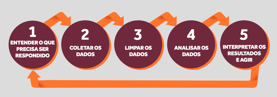 Saiba os cinco passos para o business intelligence