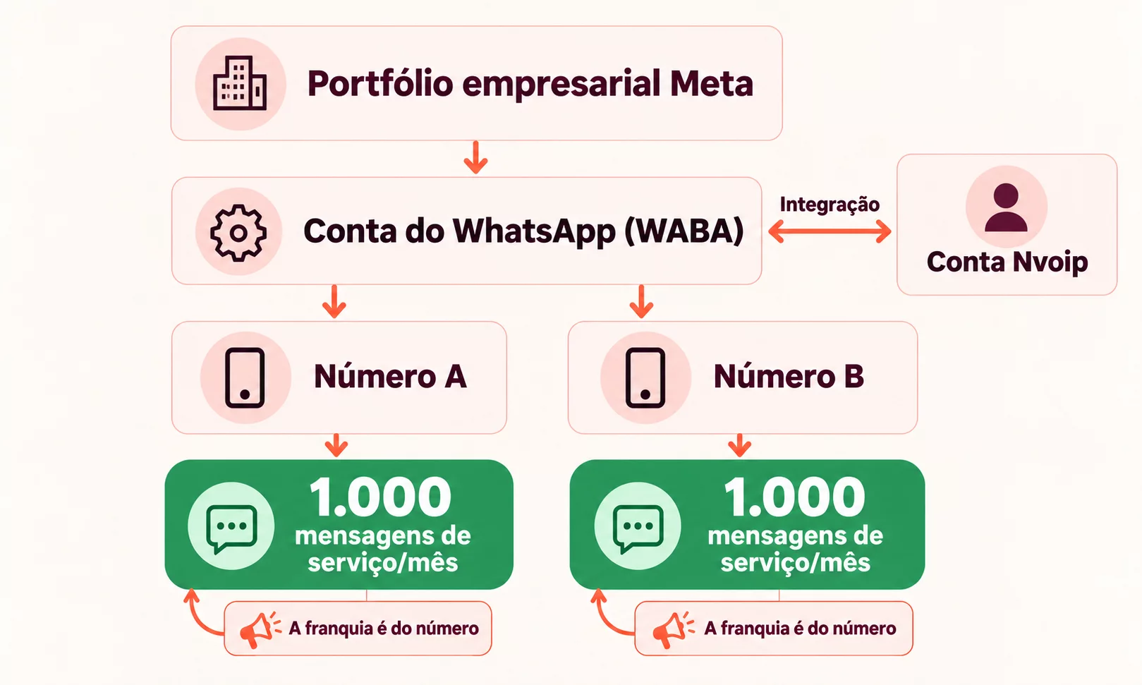 Diagrama: o portfólio empresarial Meta contém a WABA, que possui números de WhatsApp; cada número tem 1.000 mensagens de serviço por mês e integra-se à conta Nvoip